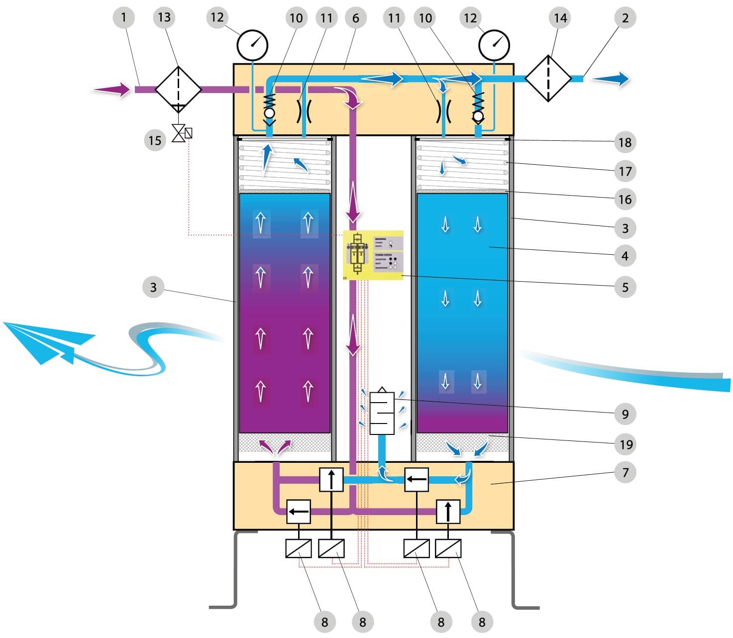 Použité komponenty sušičky stlačeného vzduchu ADRY Omega