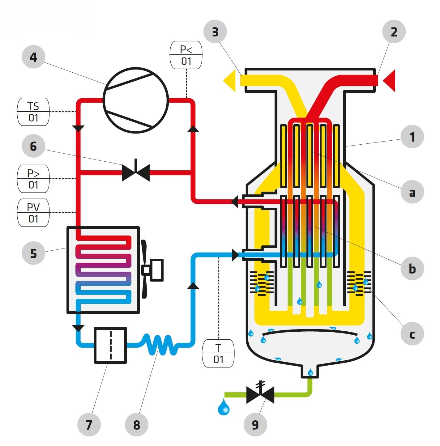 Funkční schéma kondenzační sušičky - RDP/RDT