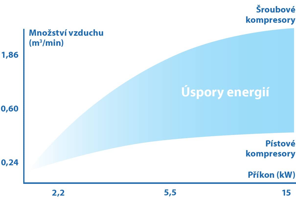 Šroubové kompresory tabulka úspory energie