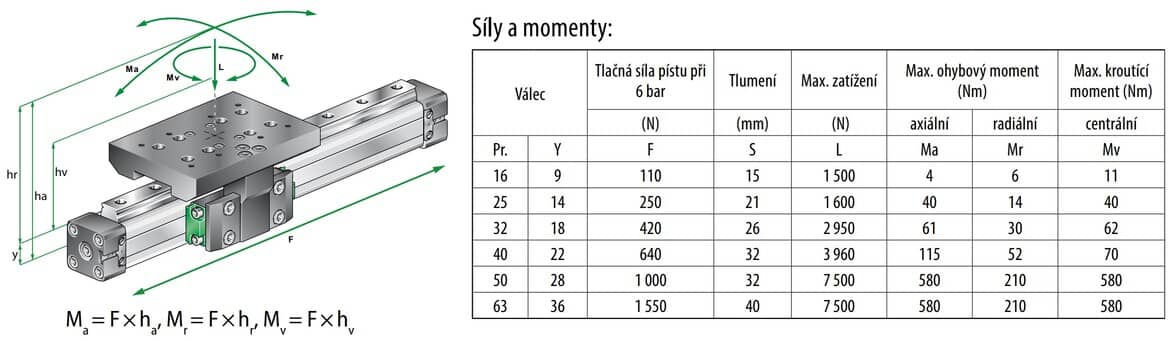 Síly a momenty bezpístnicové válce PLK